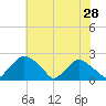 Rappahannock Bend tide chart for Saturday, May 28, 2022
