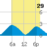 Rappahannock Bend tide chart for Sunday, May 29, 2022