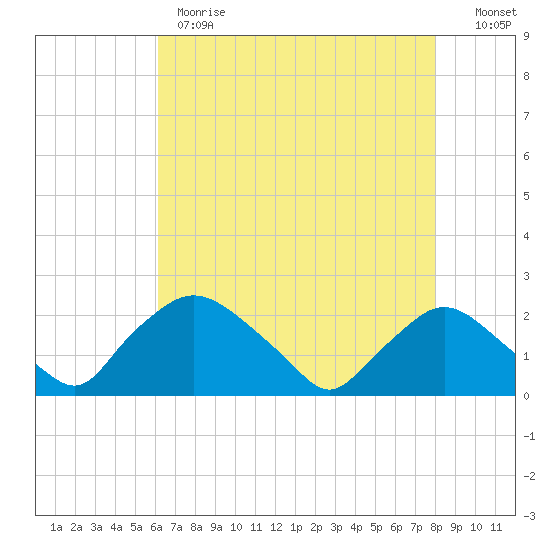 Rappahannock Bend tide chart for Monday, May 2, 2022