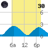 Rappahannock Bend tide chart for Monday, May 30, 2022
