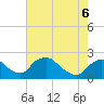 Rappahannock Bend tide chart for Friday, May 6, 2022
