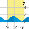 Rappahannock Bend tide chart for Saturday, May 7, 2022