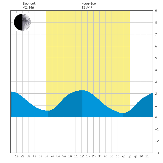 Rappahannock Bend tide chart for Sunday, May 8, 2022