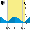 Rappahannock Bend tide chart for Sunday, May 8, 2022
