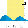 Rappahannock Bend tide chart for Sunday, June 12, 2022