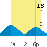 Rappahannock Bend tide chart for Monday, June 13, 2022