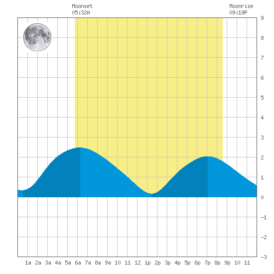 Rappahannock Bend tide chart for Tuesday, June 14, 2022