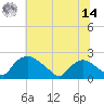 Rappahannock Bend tide chart for Tuesday, June 14, 2022