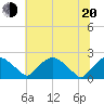 Rappahannock Bend tide chart for Monday, June 20, 2022