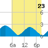 Rappahannock Bend tide chart for Thursday, June 23, 2022