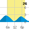 Rappahannock Bend tide chart for Sunday, June 26, 2022