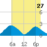 Rappahannock Bend tide chart for Monday, June 27, 2022