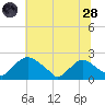 Rappahannock Bend tide chart for Tuesday, June 28, 2022