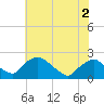 Rappahannock Bend tide chart for Thursday, June 2, 2022