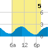 Rappahannock Bend tide chart for Sunday, June 5, 2022