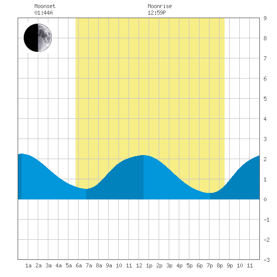 Rappahannock Bend tide chart for Tuesday, June 7, 2022