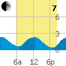 Rappahannock Bend tide chart for Tuesday, June 7, 2022