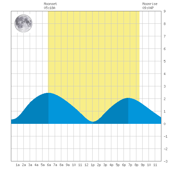 Rappahannock Bend tide chart for Wednesday, July 13, 2022