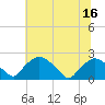 Rappahannock Bend tide chart for Saturday, July 16, 2022