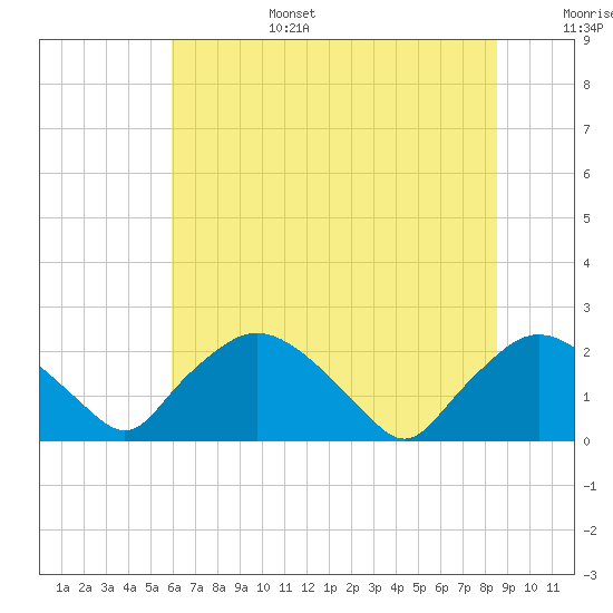Rappahannock Bend tide chart for Sunday, July 17, 2022