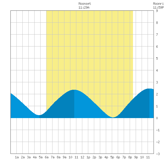 Rappahannock Bend tide chart for Monday, July 18, 2022