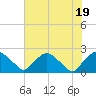 Rappahannock Bend tide chart for Tuesday, July 19, 2022
