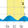 Rappahannock Bend tide chart for Friday, July 1, 2022