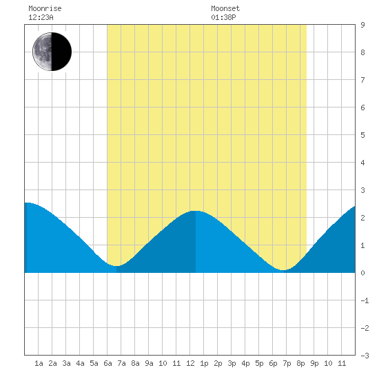 Rappahannock Bend tide chart for Wednesday, July 20, 2022