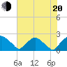 Rappahannock Bend tide chart for Wednesday, July 20, 2022