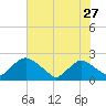 Rappahannock Bend tide chart for Wednesday, July 27, 2022