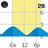 Rappahannock Bend tide chart for Thursday, July 28, 2022