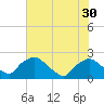 Rappahannock Bend tide chart for Saturday, July 30, 2022