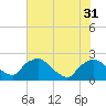 Rappahannock Bend tide chart for Sunday, July 31, 2022