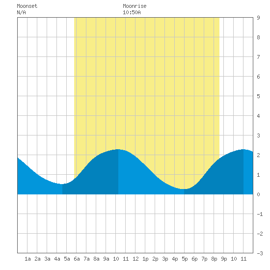 Rappahannock Bend tide chart for Monday, July 4, 2022