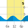 Rappahannock Bend tide chart for Tuesday, July 5, 2022