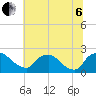 Rappahannock Bend tide chart for Wednesday, July 6, 2022