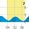 Rappahannock Bend tide chart for Thursday, July 7, 2022