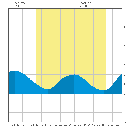 Rappahannock Bend tide chart for Friday, July 8, 2022