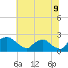 Rappahannock Bend tide chart for Saturday, July 9, 2022