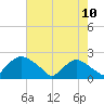 Rappahannock Bend tide chart for Wednesday, August 10, 2022