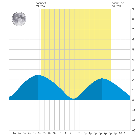 Rappahannock Bend tide chart for Thursday, August 11, 2022