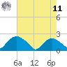Rappahannock Bend tide chart for Thursday, August 11, 2022