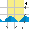 Rappahannock Bend tide chart for Sunday, August 14, 2022