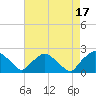 Rappahannock Bend tide chart for Wednesday, August 17, 2022