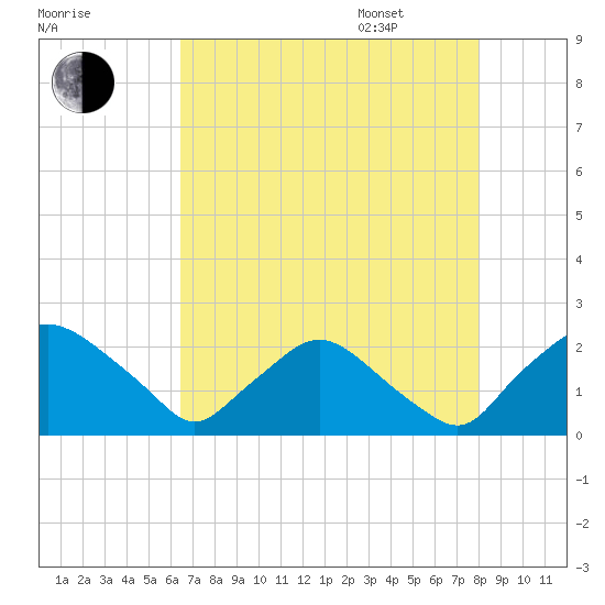 Rappahannock Bend tide chart for Friday, August 19, 2022