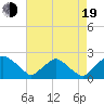 Rappahannock Bend tide chart for Friday, August 19, 2022