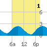 Rappahannock Bend tide chart for Monday, August 1, 2022