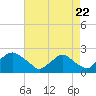 Rappahannock Bend tide chart for Monday, August 22, 2022