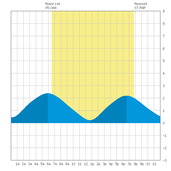Rappahannock Bend tide chart for Friday, August 26, 2022