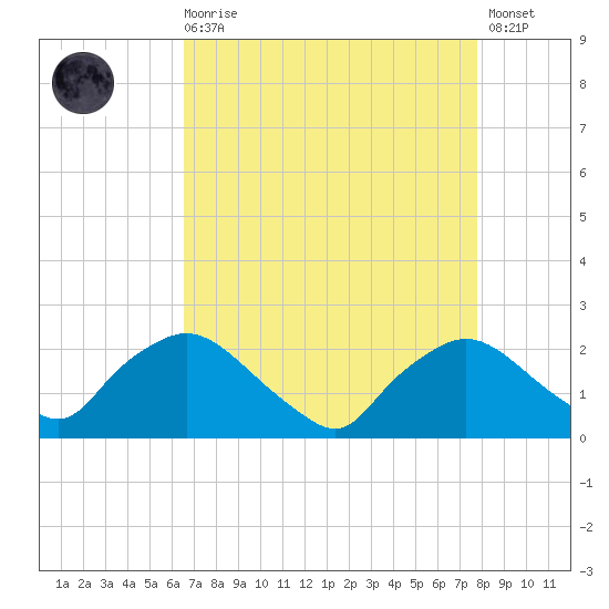 Rappahannock Bend tide chart for Saturday, August 27, 2022